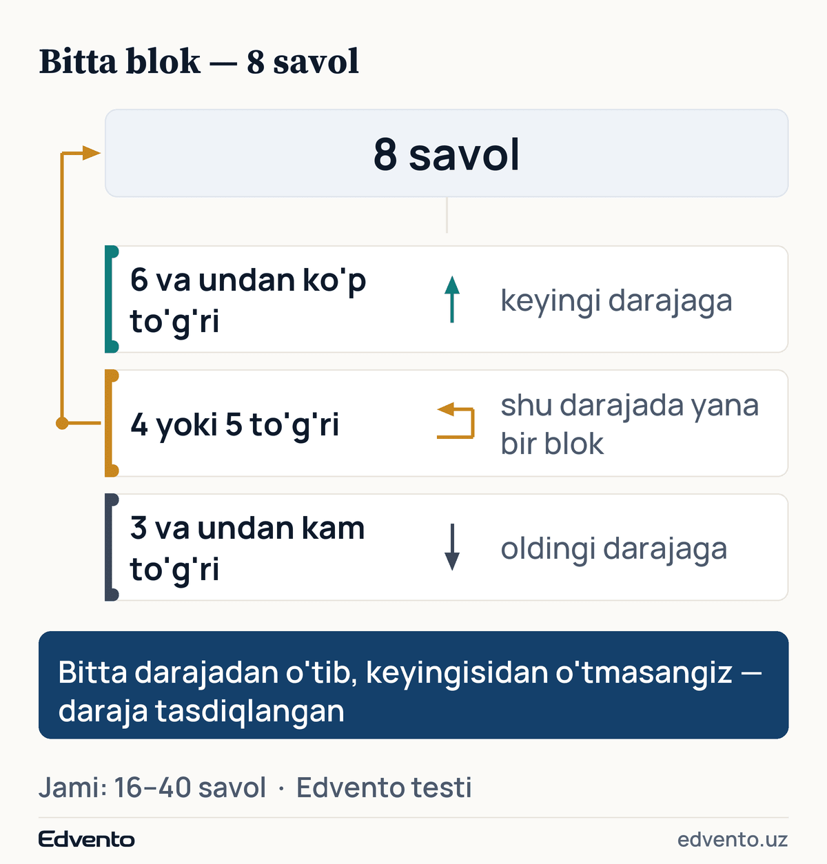Sakkiz savollik blok va uchta qaror: 6 va undan ko'p to'g'ri javob — keyingi darajaga, 3 va undan kam — oldingi darajaga, 4-5 — shu darajada yana bir blok