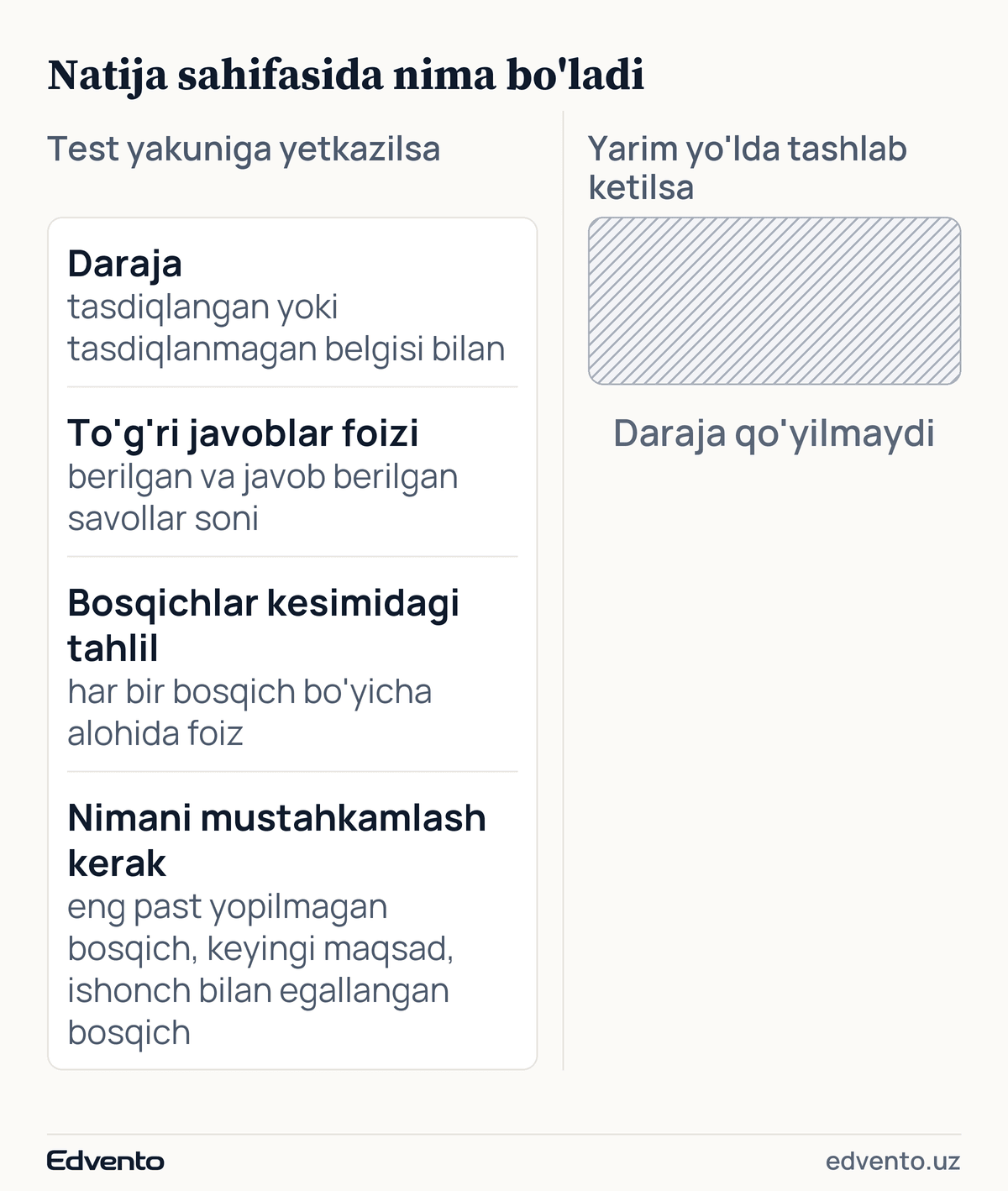 Test yakuniga yetkazilsa natija sahifasida daraja, foiz, bosqichlar kesimi va tavsiyalar chiqadi; yarim yo'lda tashlab ketilsa daraja qo'yilmaydi