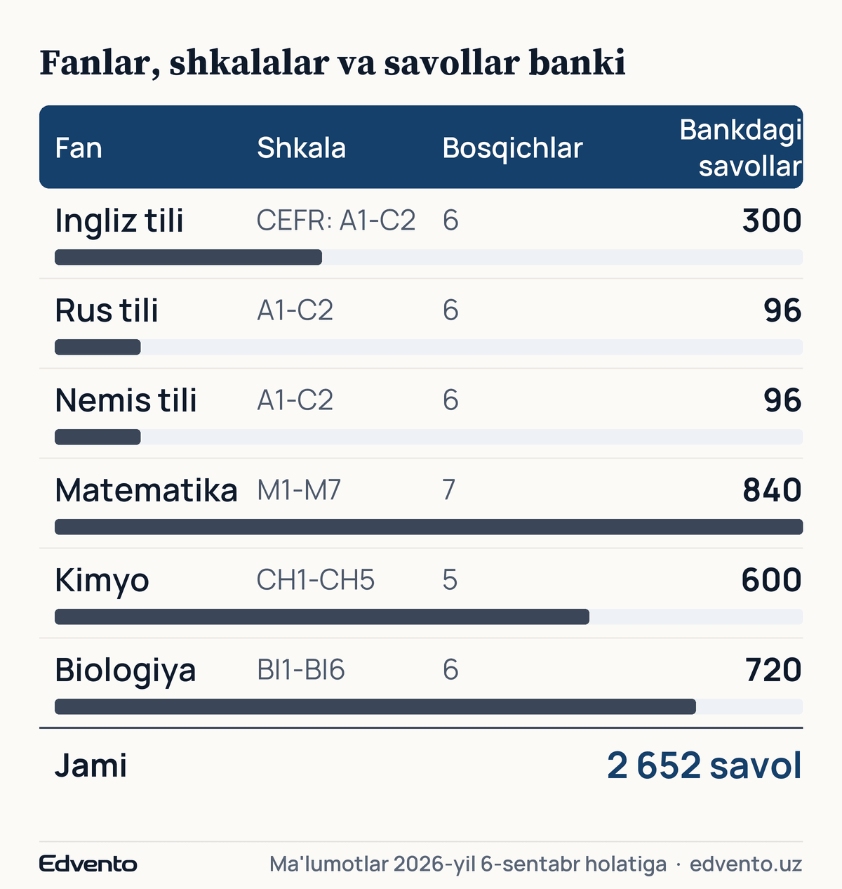 Fanlar jadvali: ingliz tili 300 savol, rus tili 96, nemis tili 96, matematika 840, kimyo 600, biologiya 720; jami 2 652