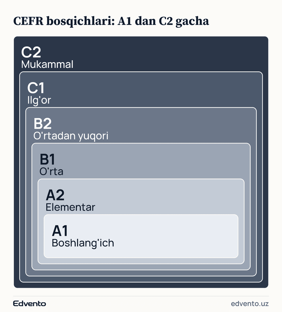 CEFR bosqichlari bir-birining ichiga joylashgan: A1 dan C2 gacha