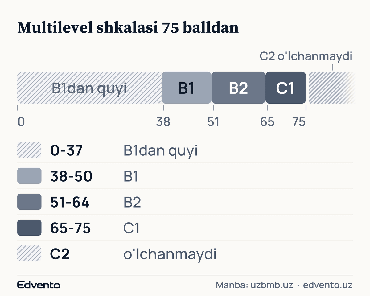 Multilevel 75 balli shkalasi: 38-50 B1, 51-64 B2, 65-75 C1