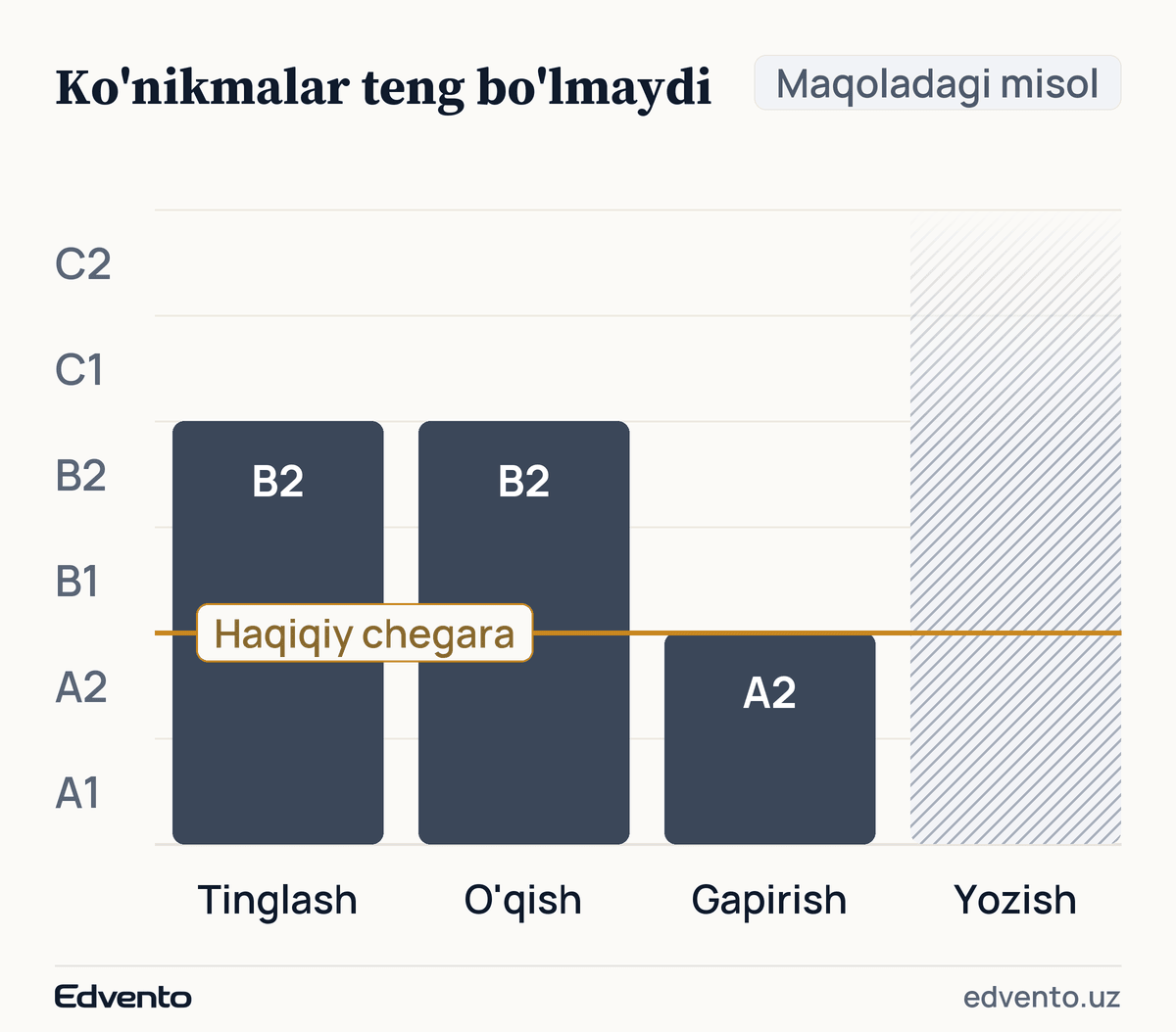 To'rtta ko'nikma har xil darajada: tinglash va o'qish B2 da, gapirish A2 da, yozish esa misolda aytilmagan; eng past ko'nikma haqiqiy chegarani belgilaydi