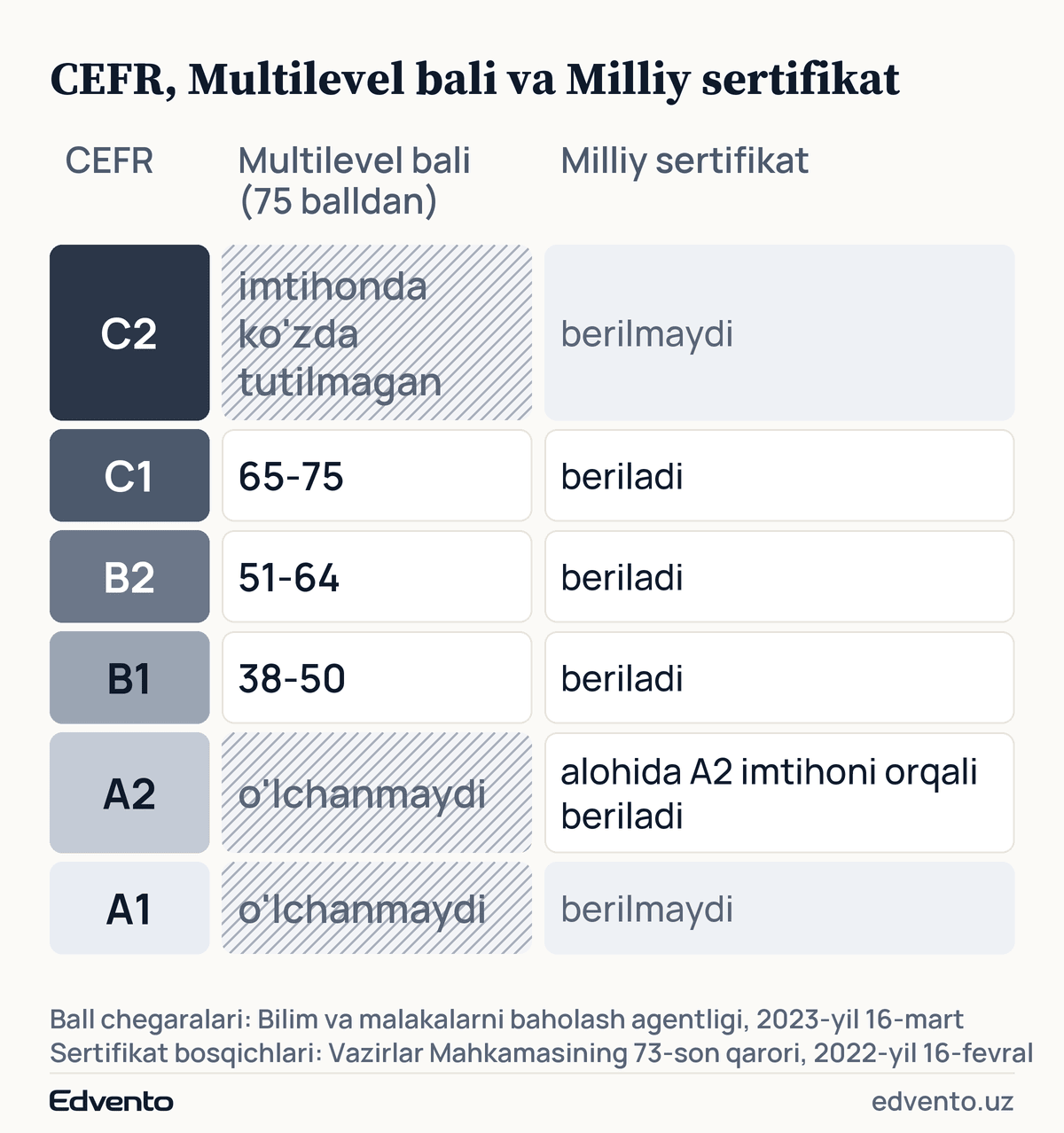 Uchta shkala jadvali: B1 — 38-50 ball, B2 — 51-64, C1 — 65-75, sertifikat beriladi; A1 va A2 Multilevelda o'lchanmaydi, C2 imtihonda ko'zda tutilmagan