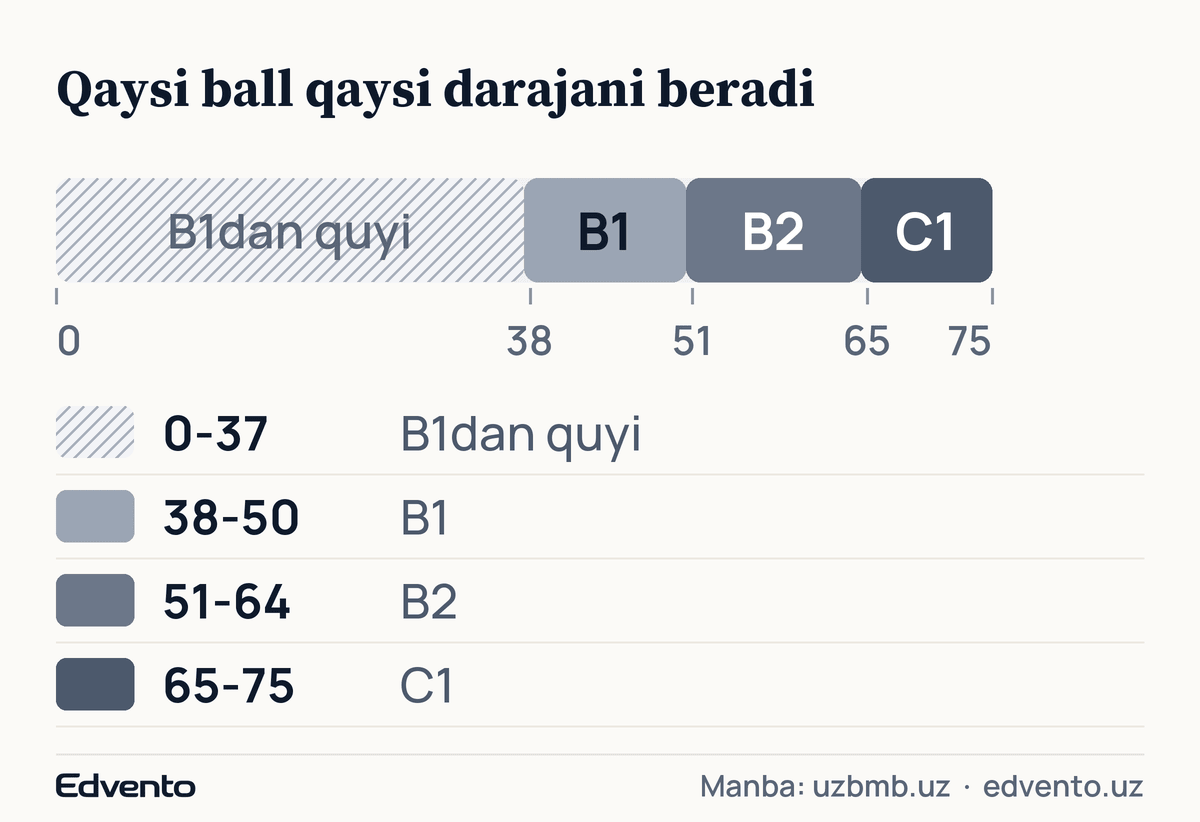 Multilevel imtihoni bali va milliy sertifikat darajasi: 38-50 B1, 51-64 B2, 65-75 C1