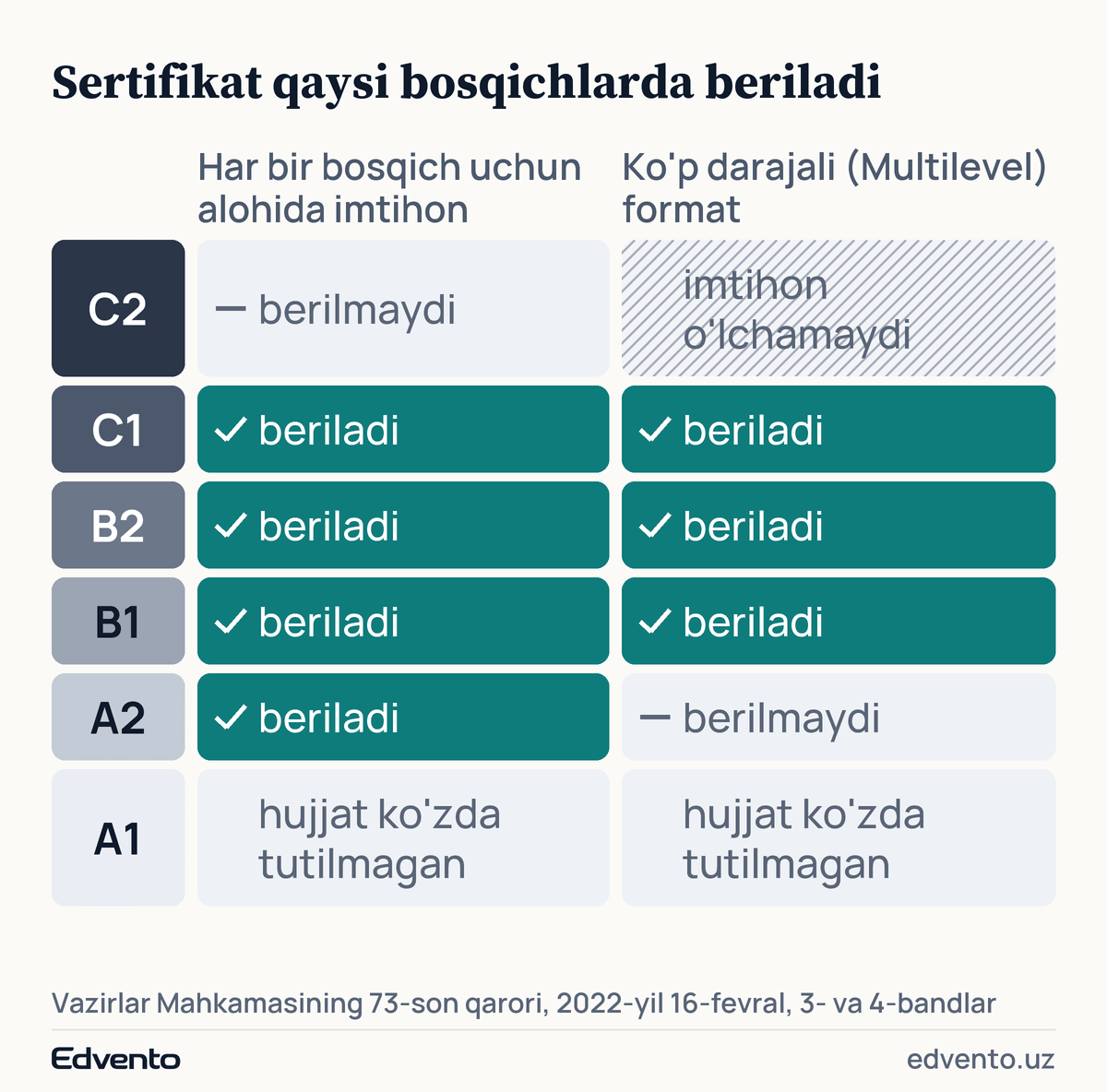 Sertifikat bosqichlari: alohida imtihonda A2, B1, B2, C1; ko'p darajali formatda B1, B2, C1; A1 uchun hujjat ko'zda tutilmagan, C2 ni imtihon o'lchamaydi