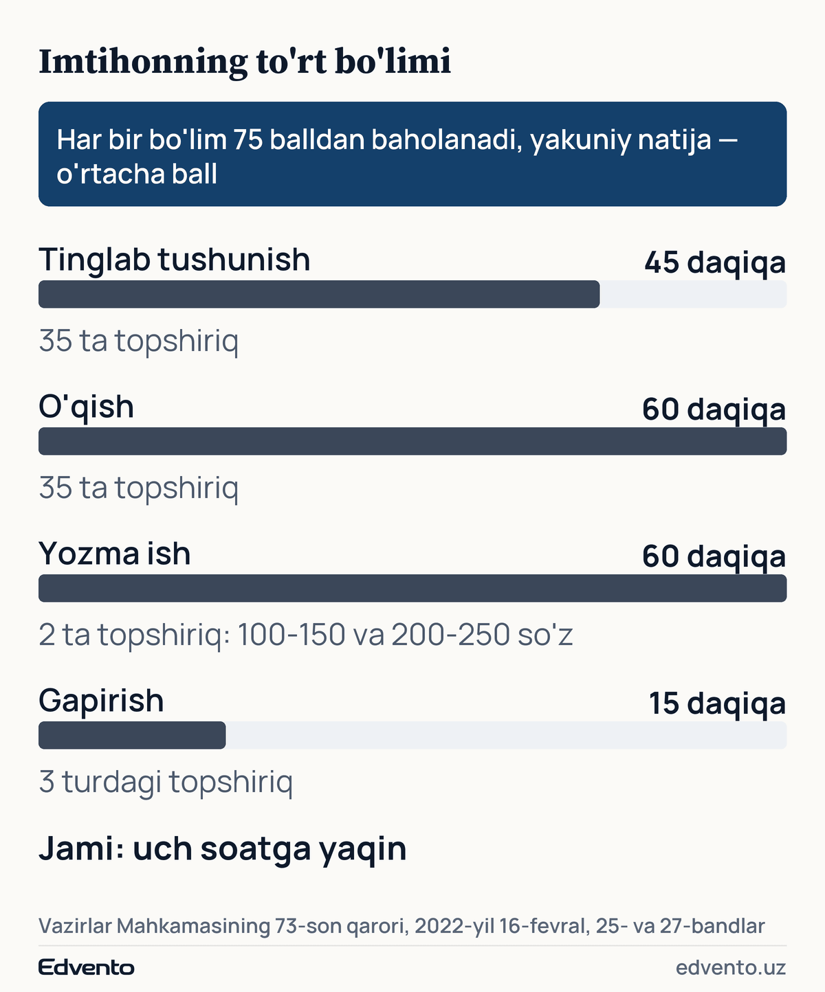 Imtihonning to'rt bo'limi: tinglab tushunish 45 daqiqa 35 topshiriq, o'qish 60 daqiqa 35 topshiriq, yozma ish 60 daqiqa 2 topshiriq, gapirish 15 daqiqa 3 turdagi topshiriq