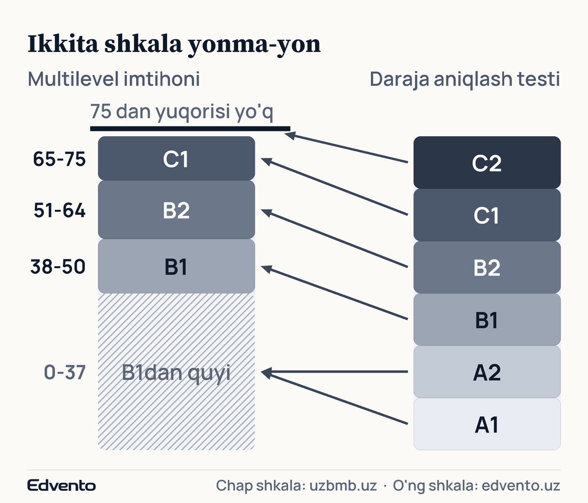 Multilevel shkalasi va daraja aniqlash testi shkalasi: A1 va A2 bitta 0-37 blokiga tushadi, C2 esa o'lchanmaydi