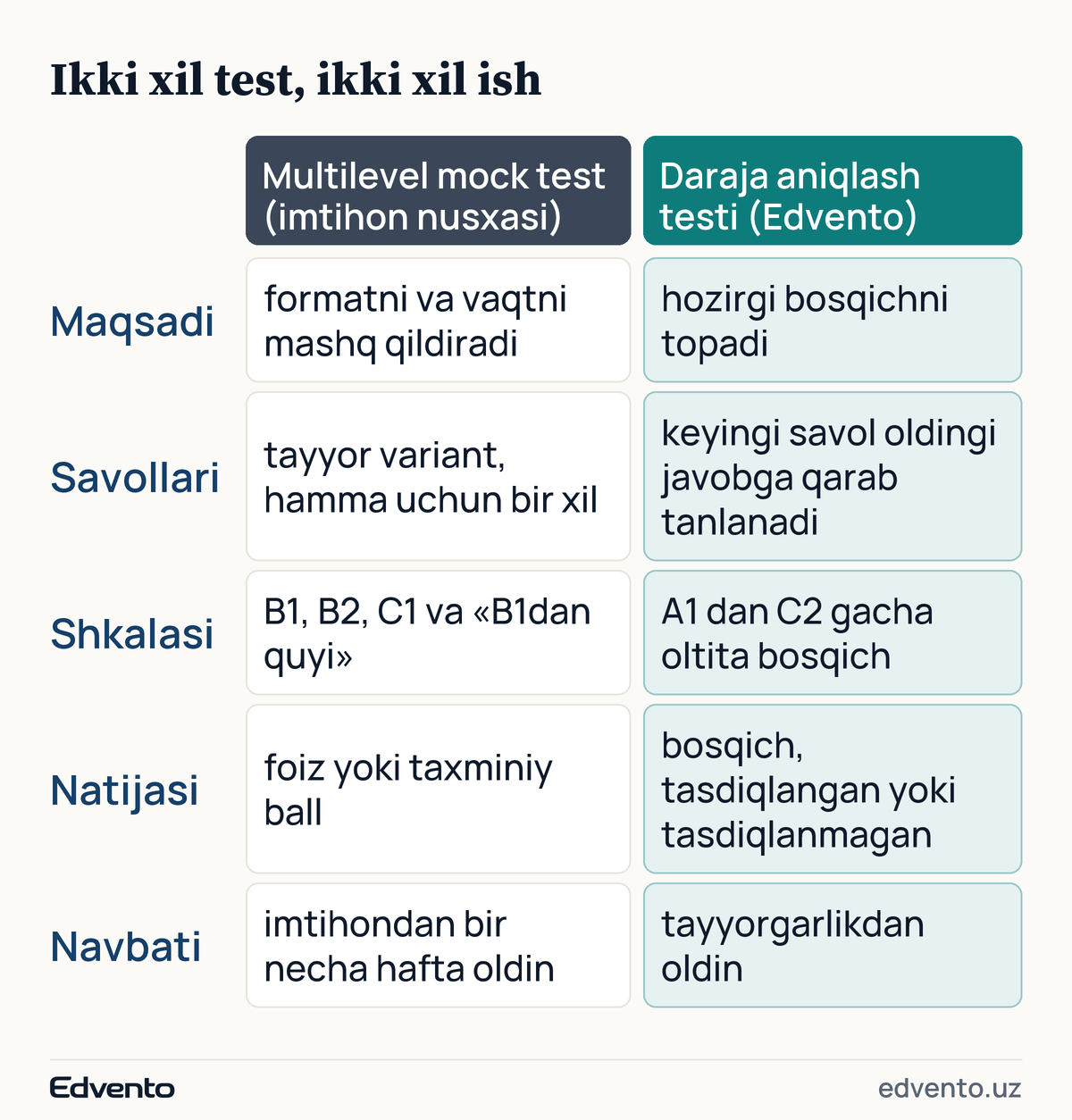 Mock test va daraja aniqlash testi taqqoslanadi: maqsadi, savollari, shkalasi, natijasi va navbati bo'yicha beshta farq