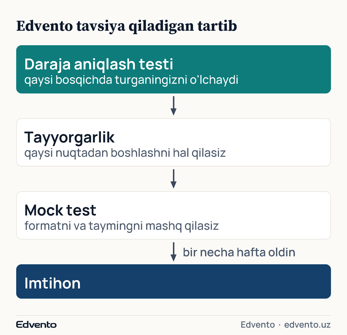 Tavsiya etilgan tartib: avval daraja aniqlash testi, keyin tayyorgarlik, imtihondan bir necha hafta oldin mock test, oxirida imtihon